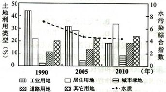 下圖是上海市內(nèi)蘇州河沿岸土地利用類型及其河流水質(zhì)的變化趨勢圖 水污染綜合指數(shù)高表示污染嚴重 ,讀圖