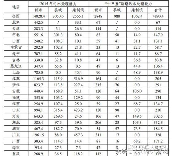 “十三五”城鎮(zhèn)污水處理及再生利用設施建設規(guī)劃!