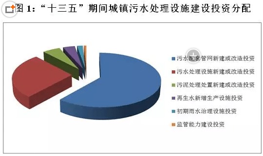 十三五 全國城鎮(zhèn)污水處理及再生利用設(shè)施建設(shè)規(guī)劃 征求意見稿 解讀